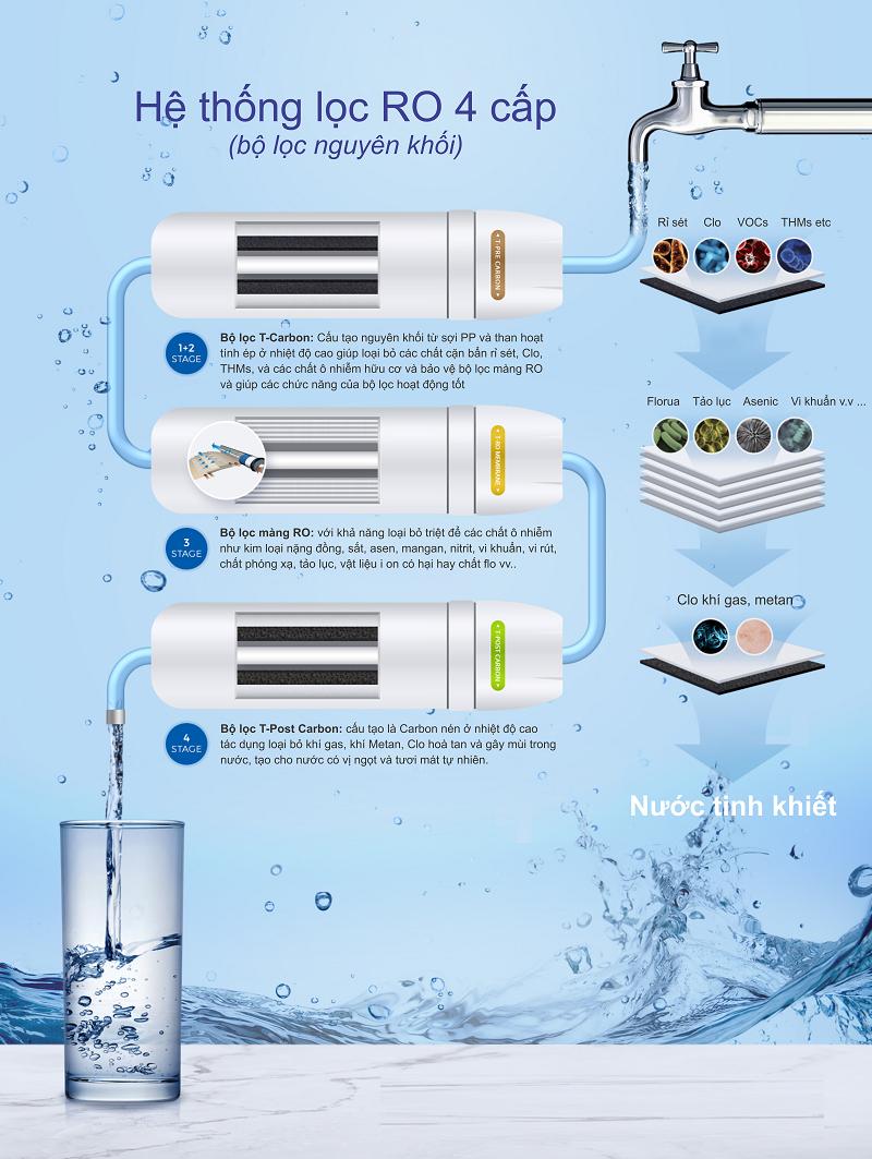 Hệ thống lọc 4 khối cao cấp