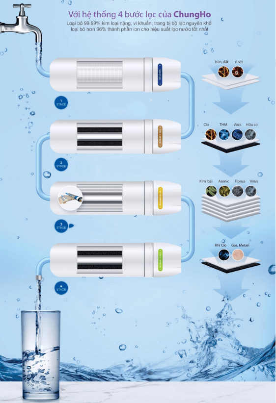 Hệ thống lọc RO 4 bước
