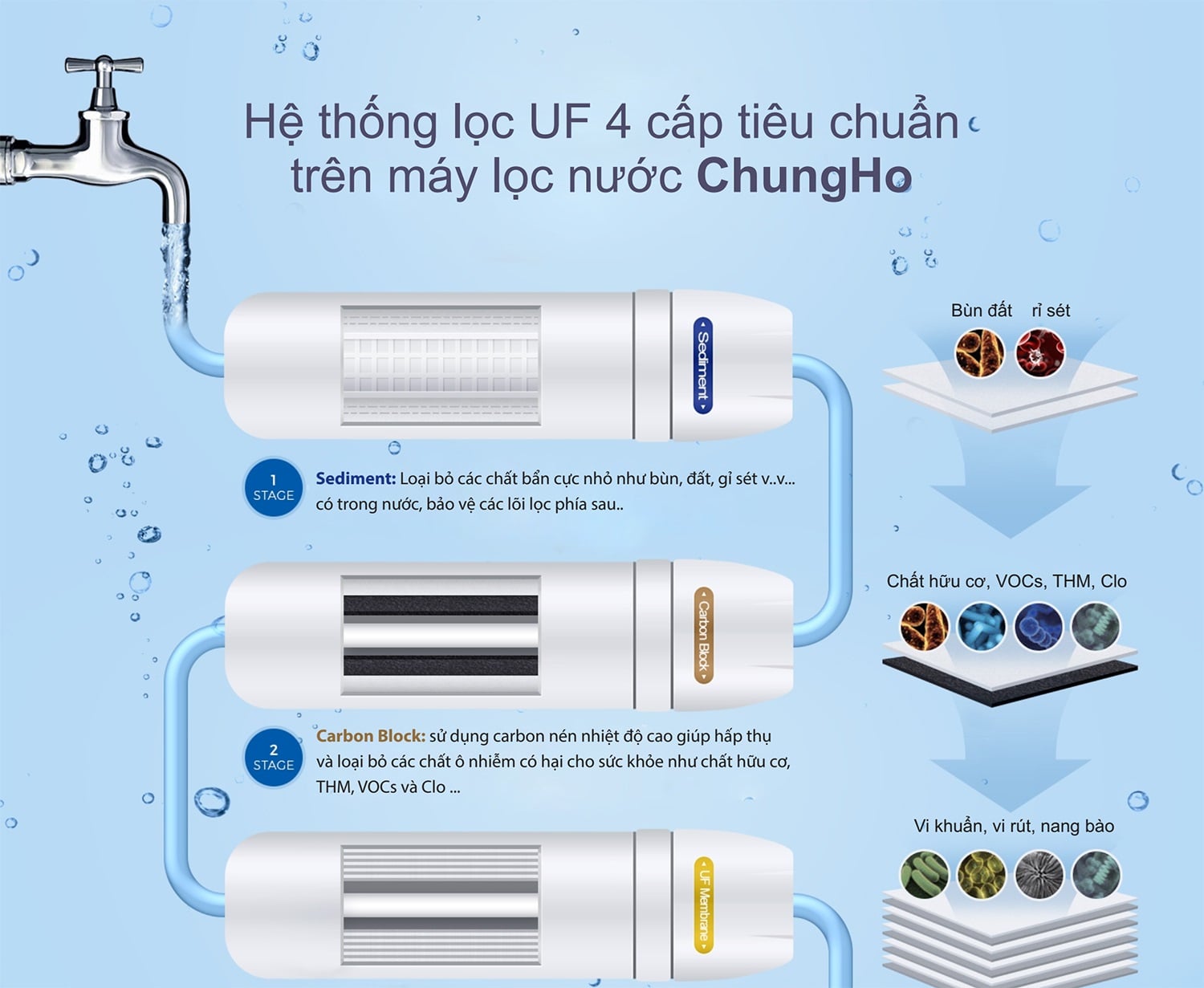 Hệ thống lọc 4 bước UF của chungho U1