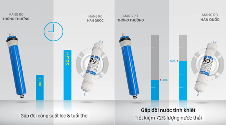 Lõi RO Hàn Quốc - Máy lọc nước RO Karofi Optimus Plus O-P1310 10 lõi KG