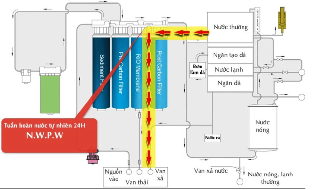 Hệ thống tuần hoàn nước tự nhiên 24H