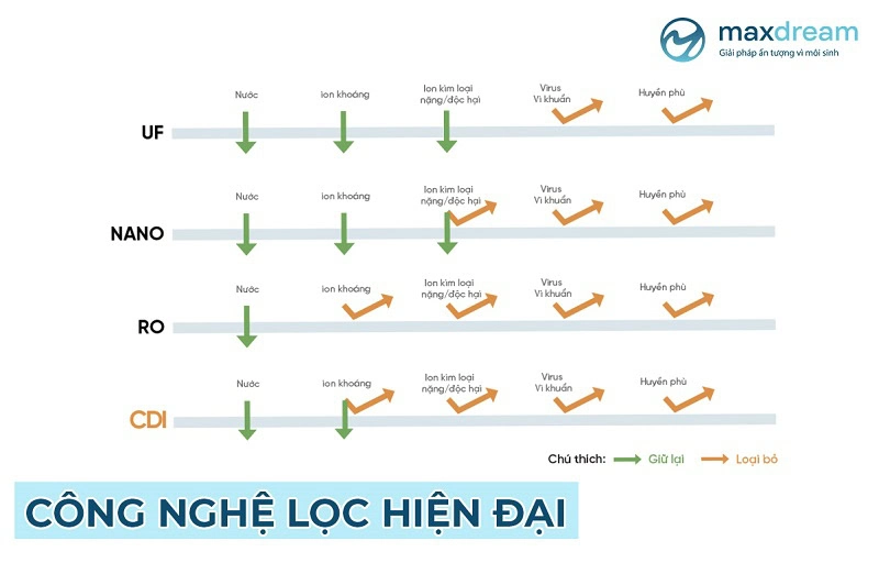 So sánh công nghệ lọc phổ biến hiện nay