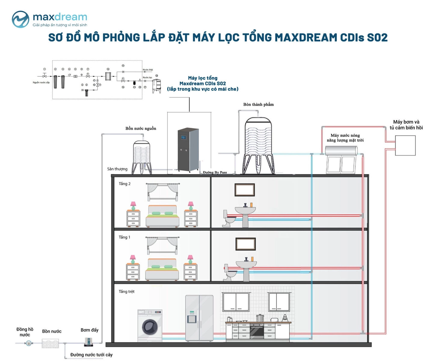 Máy lọc nước tổng đầu nguồn Maxdream CDIs S02 15 Mô phỏng 2D lắp đặt lọc tổng Maxdream CDIs S02