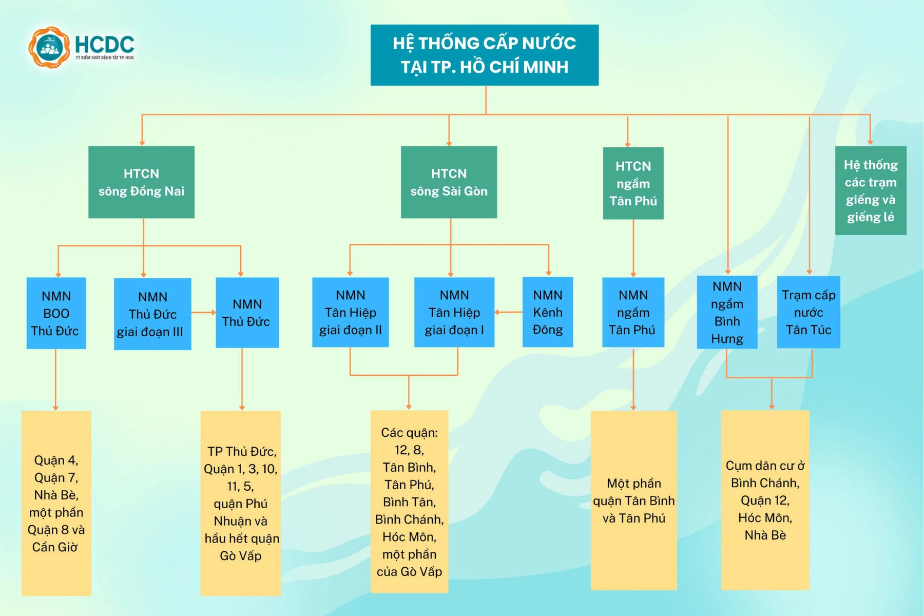 so do cap nuoc ho chi minh